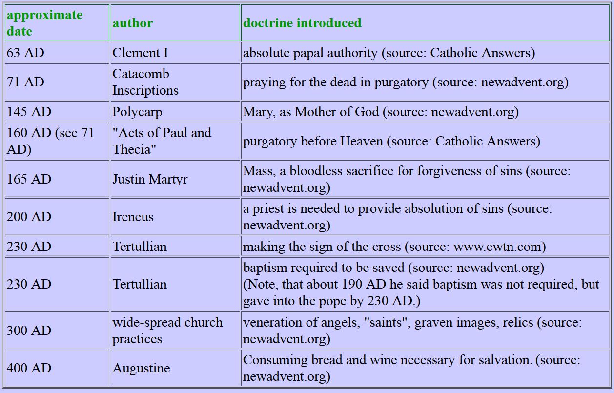 early catholic doctrines